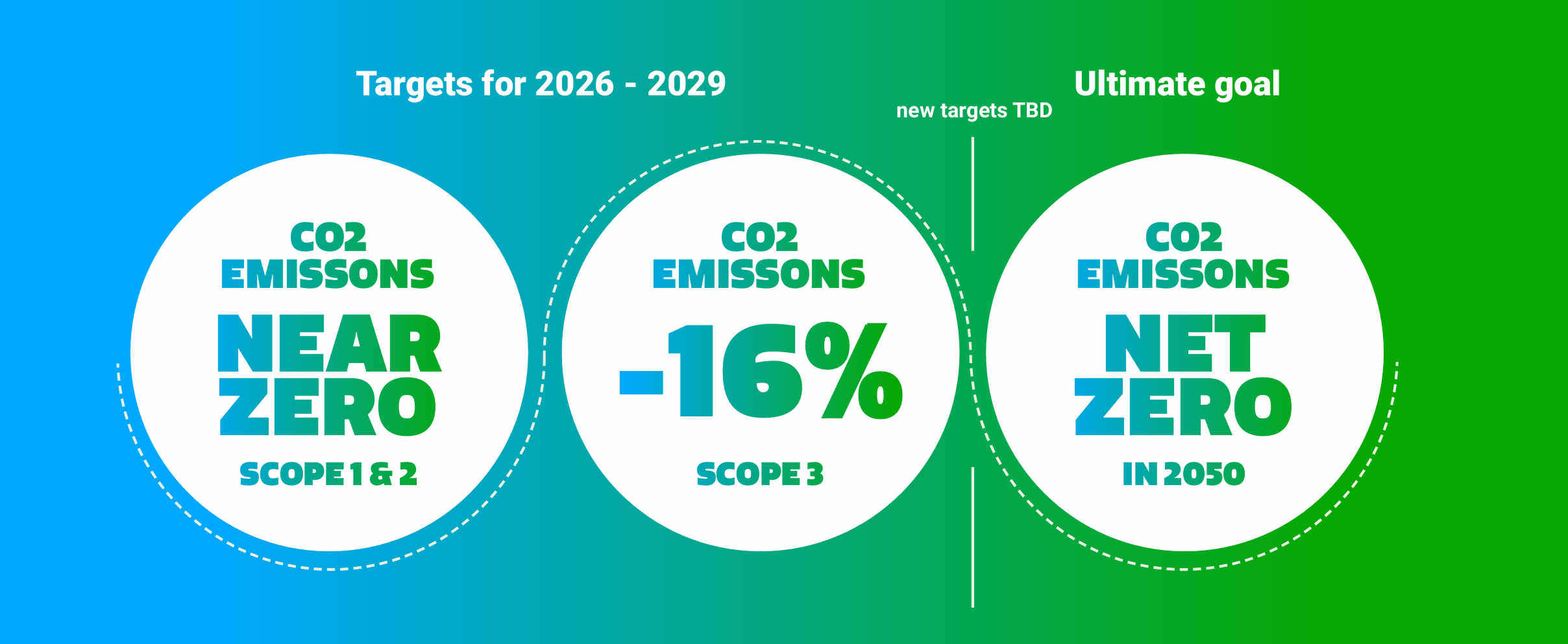 i3CONNECT Sustainability Goals
